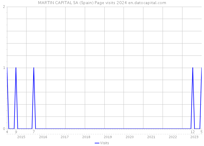 MARTIN CAPITAL SA (Spain) Page visits 2024 