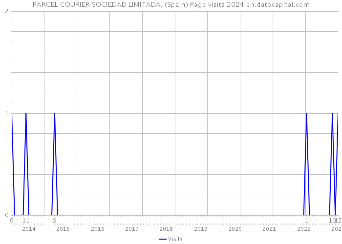 PARCEL COURIER SOCIEDAD LIMITADA. (Spain) Page visits 2024 