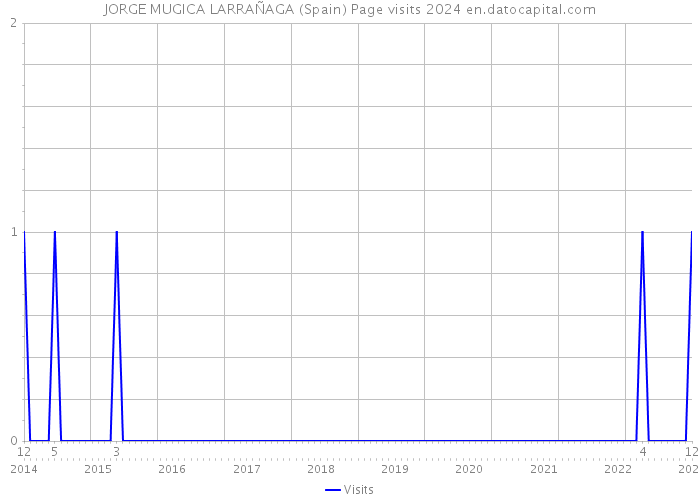 JORGE MUGICA LARRAÑAGA (Spain) Page visits 2024 