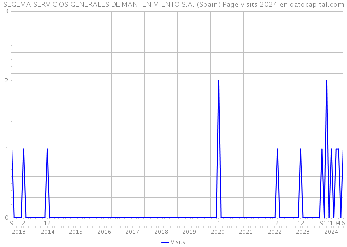 SEGEMA SERVICIOS GENERALES DE MANTENIMIENTO S.A. (Spain) Page visits 2024 