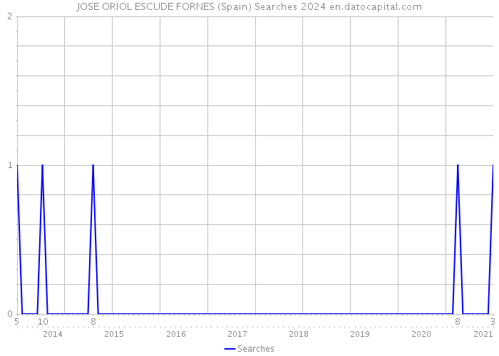 JOSE ORIOL ESCUDE FORNES (Spain) Searches 2024 