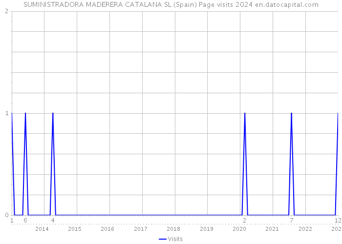 SUMINISTRADORA MADERERA CATALANA SL (Spain) Page visits 2024 