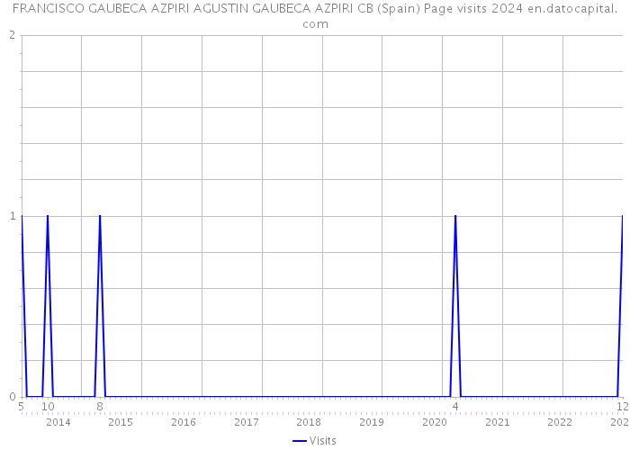 FRANCISCO GAUBECA AZPIRI AGUSTIN GAUBECA AZPIRI CB (Spain) Page visits 2024 