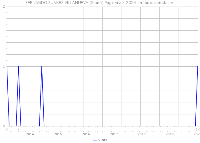 FERNANDO SUAREZ VILLANUEVA (Spain) Page visits 2024 