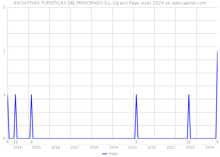 INICIATIVAS TURISTICAS DEL PRINCIPADO S.L. (Spain) Page visits 2024 