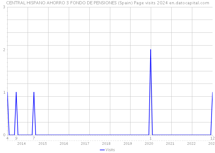 CENTRAL HISPANO AHORRO 3 FONDO DE PENSIONES (Spain) Page visits 2024 