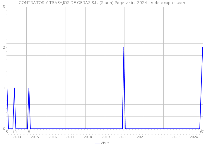 CONTRATOS Y TRABAJOS DE OBRAS S.L. (Spain) Page visits 2024 