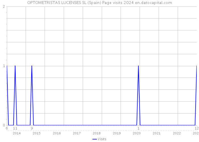 OPTOMETRISTAS LUCENSES SL (Spain) Page visits 2024 