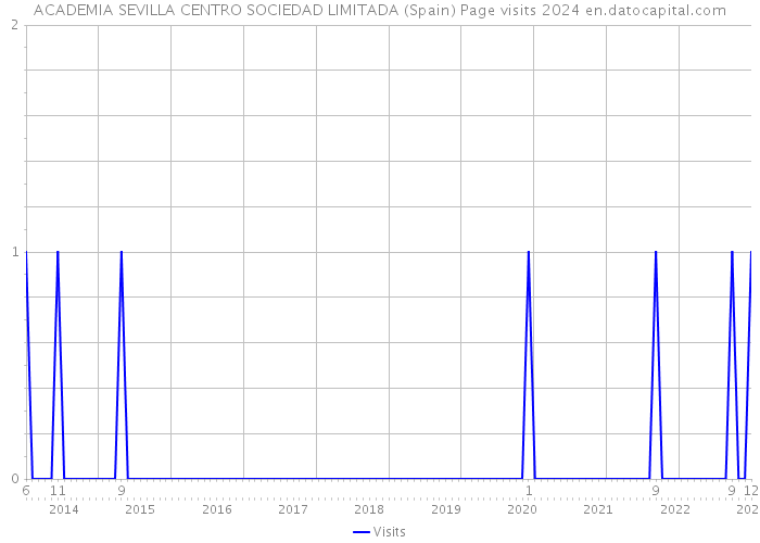 ACADEMIA SEVILLA CENTRO SOCIEDAD LIMITADA (Spain) Page visits 2024 