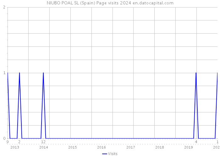 NIUBO POAL SL (Spain) Page visits 2024 