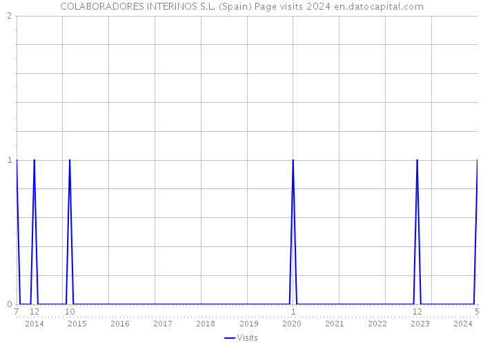 COLABORADORES INTERINOS S.L. (Spain) Page visits 2024 