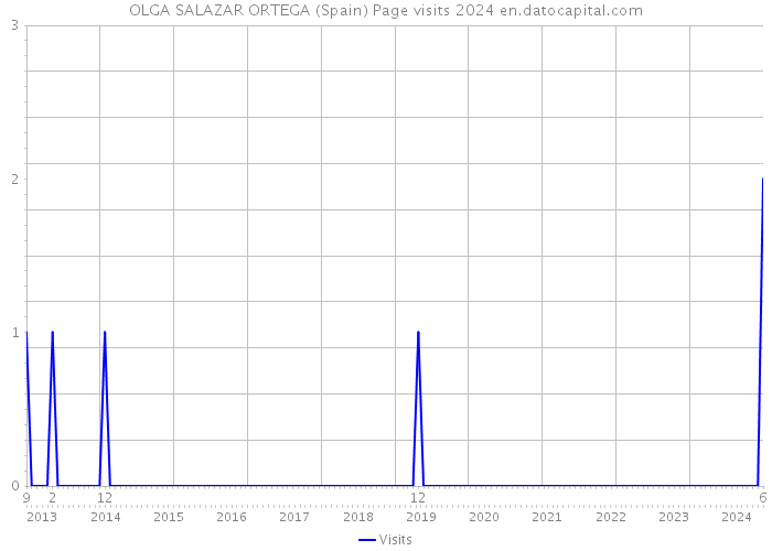 OLGA SALAZAR ORTEGA (Spain) Page visits 2024 