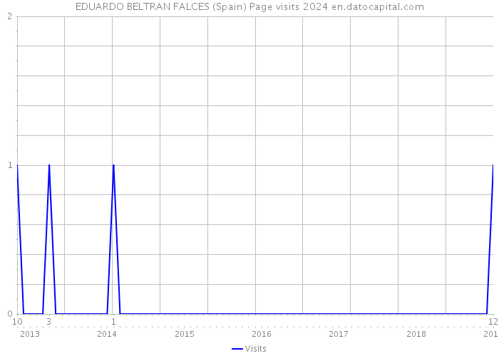 EDUARDO BELTRAN FALCES (Spain) Page visits 2024 