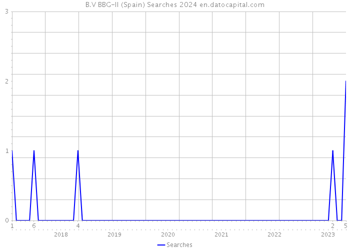B.V BBG-II (Spain) Searches 2024 