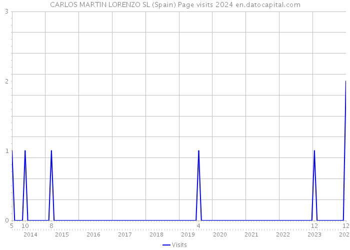 CARLOS MARTIN LORENZO SL (Spain) Page visits 2024 