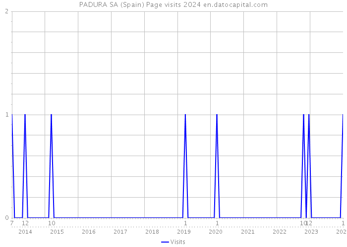 PADURA SA (Spain) Page visits 2024 