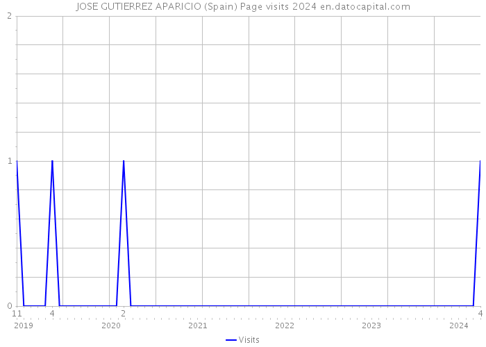 JOSE GUTIERREZ APARICIO (Spain) Page visits 2024 