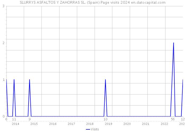 SLURRYS ASFALTOS Y ZAHORRAS SL. (Spain) Page visits 2024 