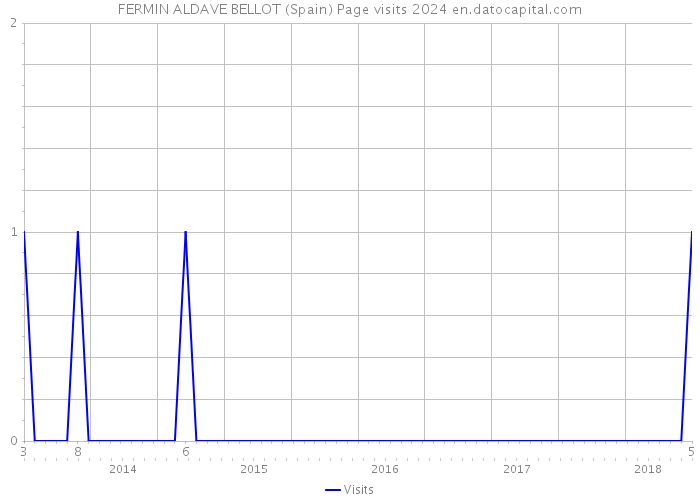 FERMIN ALDAVE BELLOT (Spain) Page visits 2024 