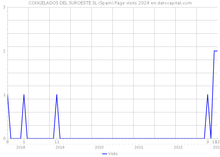CONGELADOS DEL SUROESTE SL (Spain) Page visits 2024 