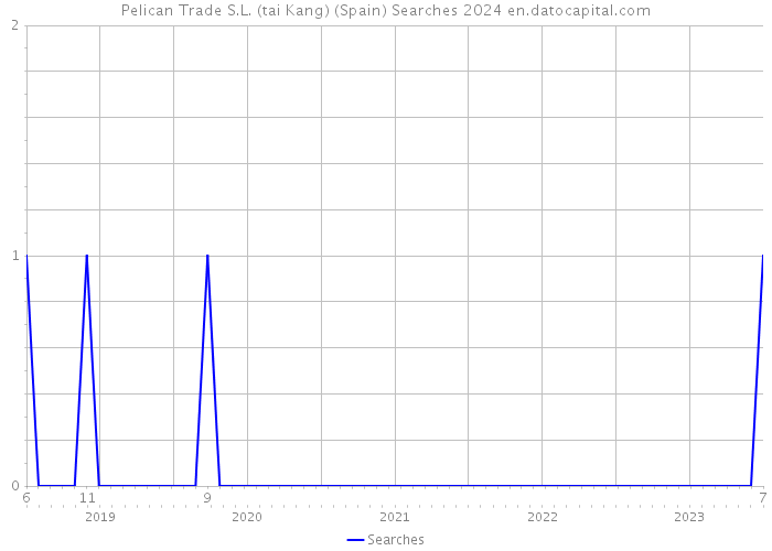Pelican Trade S.L. (tai Kang) (Spain) Searches 2024 