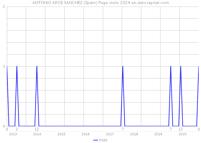 ANTONIO ARCE SANCHEZ (Spain) Page visits 2024 