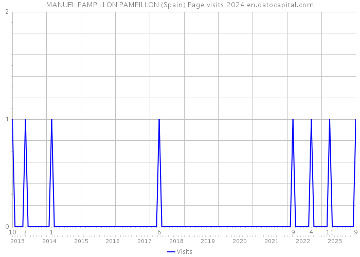 MANUEL PAMPILLON PAMPILLON (Spain) Page visits 2024 