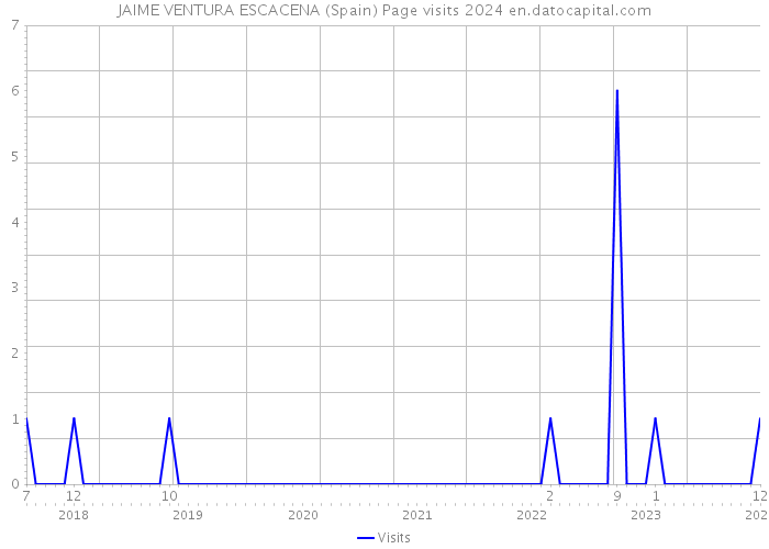 JAIME VENTURA ESCACENA (Spain) Page visits 2024 