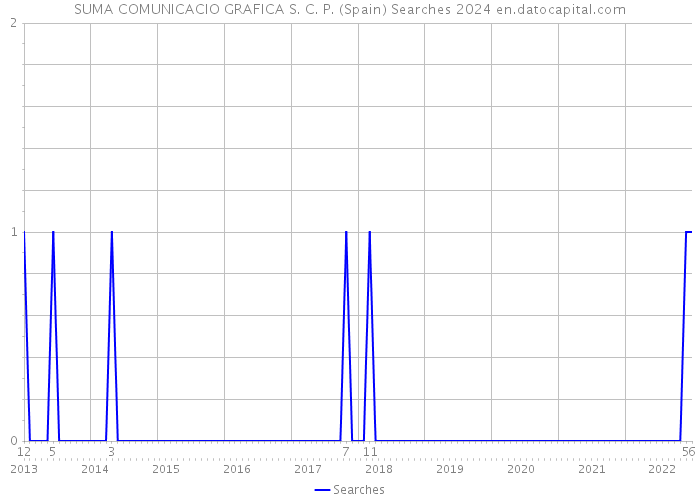 SUMA COMUNICACIO GRAFICA S. C. P. (Spain) Searches 2024 