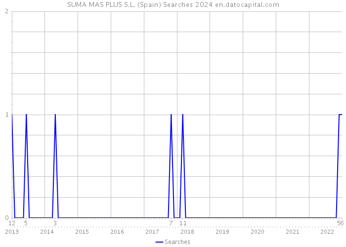 SUMA MAS PLUS S.L. (Spain) Searches 2024 