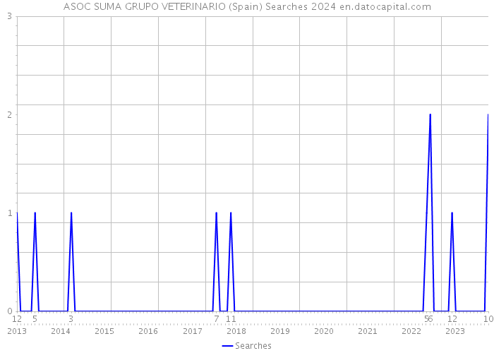 ASOC SUMA GRUPO VETERINARIO (Spain) Searches 2024 