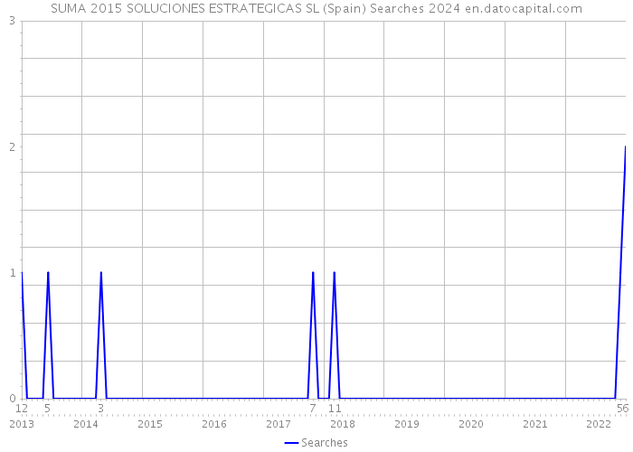 SUMA 2015 SOLUCIONES ESTRATEGICAS SL (Spain) Searches 2024 