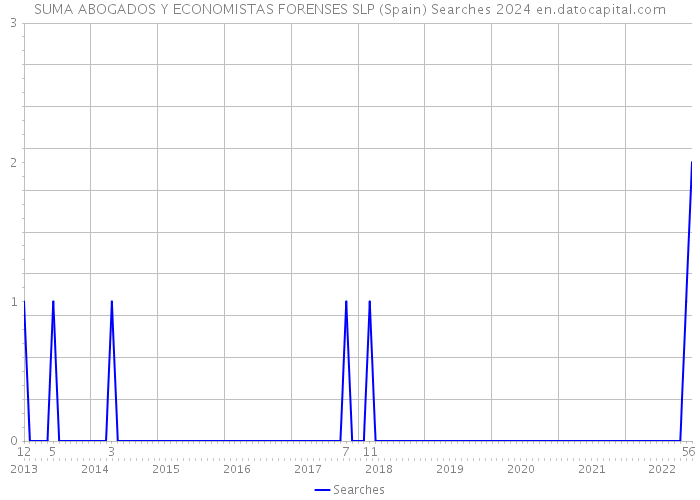SUMA ABOGADOS Y ECONOMISTAS FORENSES SLP (Spain) Searches 2024 