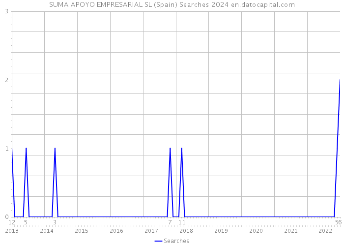 SUMA APOYO EMPRESARIAL SL (Spain) Searches 2024 