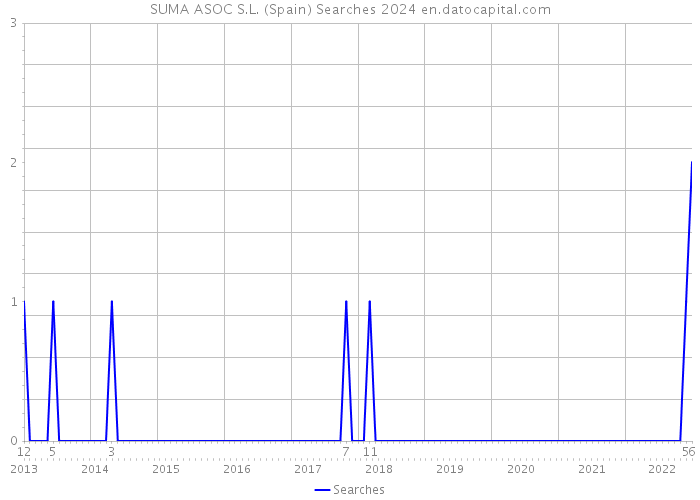 SUMA ASOC S.L. (Spain) Searches 2024 