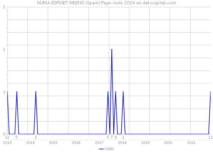 NURIA ESPINET MEJINO (Spain) Page visits 2024 