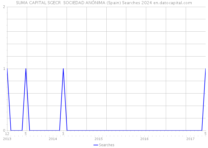 SUMA CAPITAL SGECR SOCIEDAD ANÓNIMA (Spain) Searches 2024 
