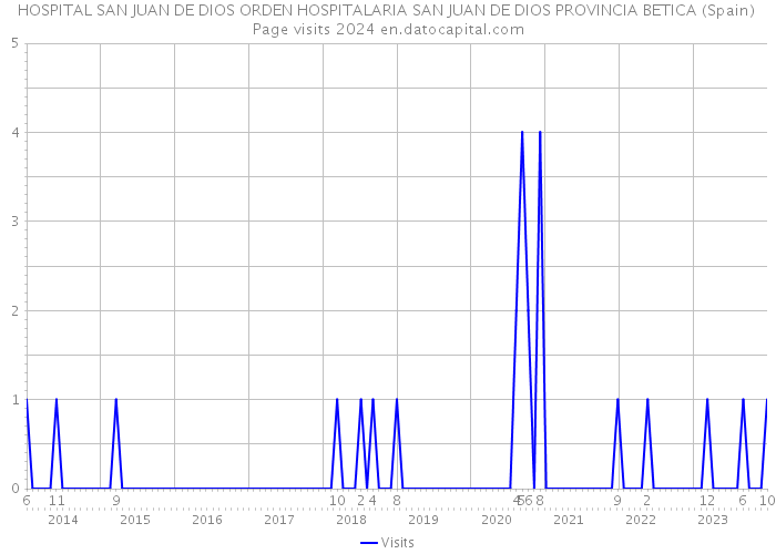 HOSPITAL SAN JUAN DE DIOS ORDEN HOSPITALARIA SAN JUAN DE DIOS PROVINCIA BETICA (Spain) Page visits 2024 