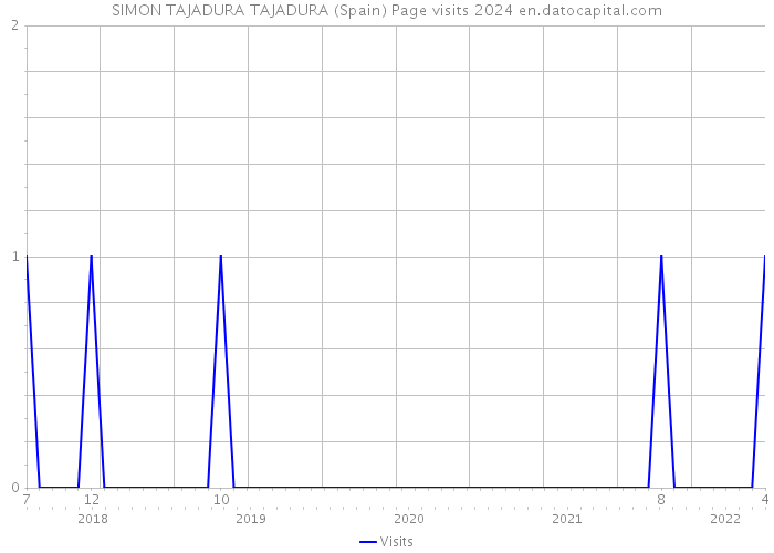 SIMON TAJADURA TAJADURA (Spain) Page visits 2024 