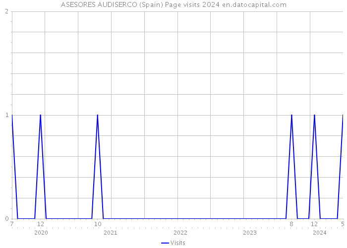 ASESORES AUDISERCO (Spain) Page visits 2024 