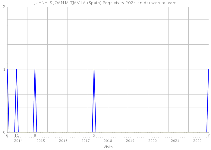 JUANALS JOAN MITJAVILA (Spain) Page visits 2024 