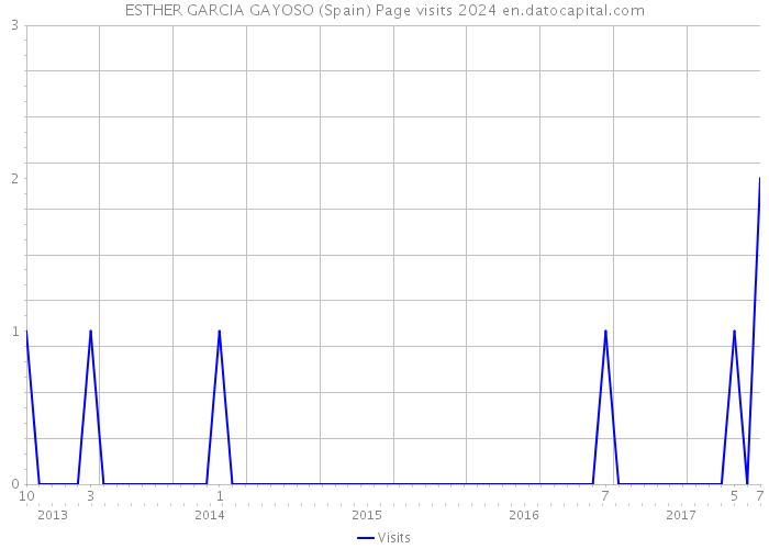 ESTHER GARCIA GAYOSO (Spain) Page visits 2024 