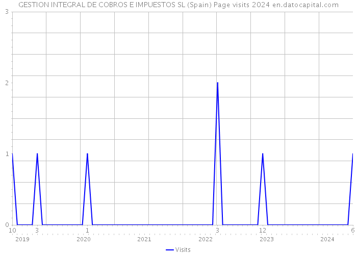 GESTION INTEGRAL DE COBROS E IMPUESTOS SL (Spain) Page visits 2024 