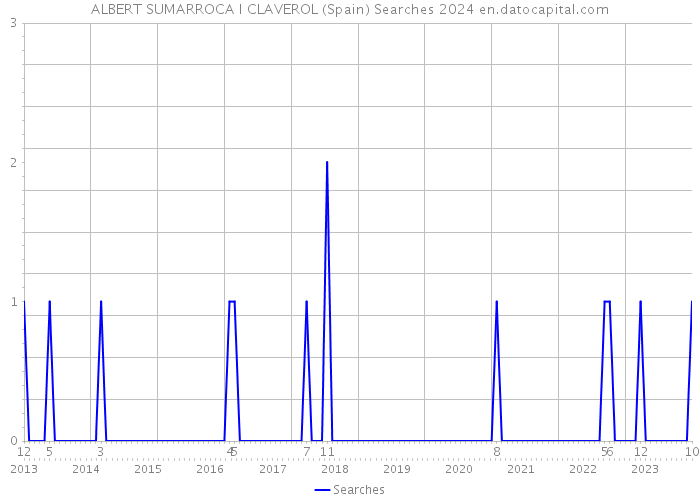 ALBERT SUMARROCA I CLAVEROL (Spain) Searches 2024 