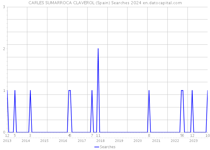 CARLES SUMARROCA CLAVEROL (Spain) Searches 2024 