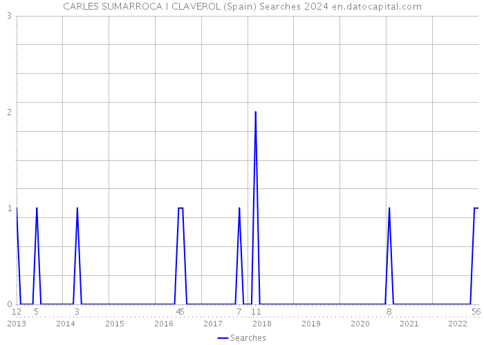 CARLES SUMARROCA I CLAVEROL (Spain) Searches 2024 