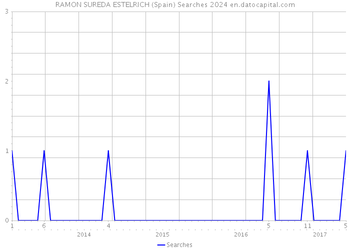 RAMON SUREDA ESTELRICH (Spain) Searches 2024 