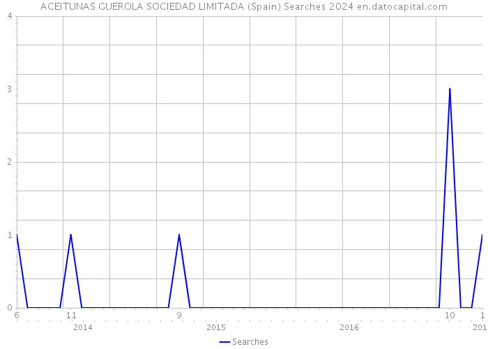 ACEITUNAS GUEROLA SOCIEDAD LIMITADA (Spain) Searches 2024 