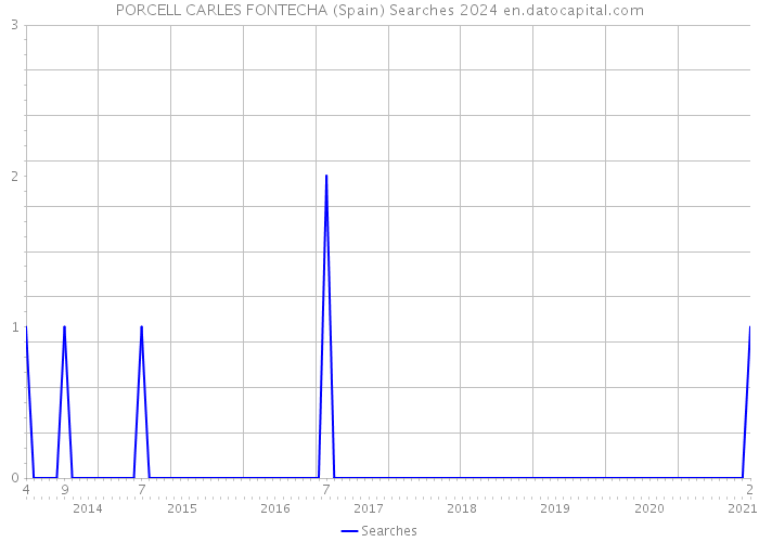PORCELL CARLES FONTECHA (Spain) Searches 2024 