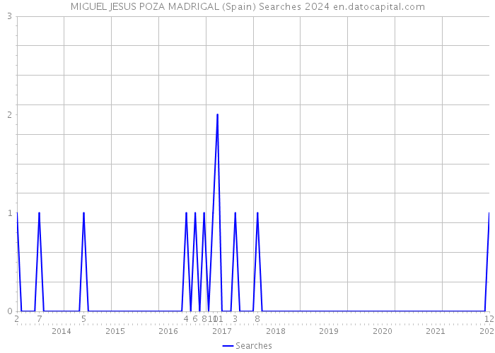 MIGUEL JESUS POZA MADRIGAL (Spain) Searches 2024 